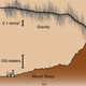 Measurements of Mount Sharp’s gravity using Curiosity data.